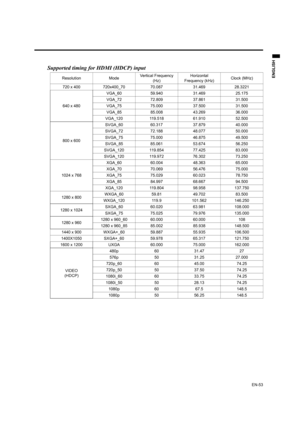 Page 53EN-53
ENGLISH
Supported timing for HDMI (HDCP) input
Resolution ModeVertical Frequency 
(Hz)Horizontal 
Frequency (kHz)Clock (MHz)
720 x 400 720x400_70 70.087 31.469 28.3221
640 x 480VGA_60 59.940 31.469 25.175 
VGA_72 72.809 37.861 31.500 
VGA_75 75.000 37.500 31.500 
VGA_85 85.008 43.269 36.000 
VGA_120 119.518 61.910 52.500
800 x 600SVGA_60 60.317 37.879 40.000 
SVGA_72 72.188 48.077 50.000 
SVGA_75 75.000 46.875 49.500 
SVGA_85 85.061 53.674 56.250 
SVGA_120 119.854 77.425 83.000
SVGA_120 119.972...