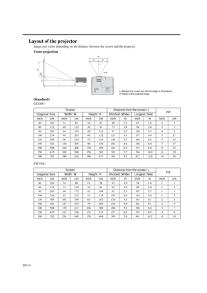 Page 14EN-14
Layout of the projector
Image size varies depending on the distance between  the screen and the projector.
Front projection
(Standard)
EX320U
EW330U
Screen Distance from the screen: L
Hd
Diagonal Size Width: W Height: H Shortest (Wide) Longest (Tele)
inch cm inch cm inch cm inch m inch m inch cm
40 102 32 81 24 61 48 1.2 63 1.6 2 5
60 152 48 122 36 91 73 1.8 94 2.4 3 7
80 203 64 163 48 122 97 2.5 126 3.2 4 9
100 254 80 203 60 152 121 3.1 157 4.0 5 11
120 305 96 244 72 183 145 3.7 189 4.8 5 14
150...