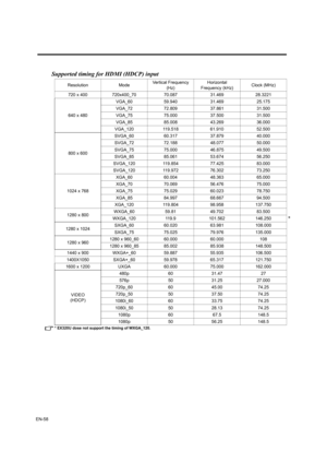 Page 58EN-58
Supported timing for HDMI (HDCP) input
* EX320U dose not support the timing of WXGA_120.
Resolution ModeVertical Frequency 
(Hz)Horizontal 
Frequency (kHz)Clock (MHz)
720 x 400 720x400_70 70.087 31.469 28.3221
640 x 480VGA_60 59.940 31.469 25.175 
VGA_72 72.809 37.861 31.500 
VGA_75 75.000 37.500 31.500 
VGA_85 85.008 43.269 36.000 
VGA_120 119.518 61.910 52.500
800 x 600SVGA_60 60.317 37.879 40.000 
SVGA_72 72.188 48.077 50.000 
SVGA_75 75.000 46.875 49.500 
SVGA_85 85.061 53.674 56.250 
SVGA_120...