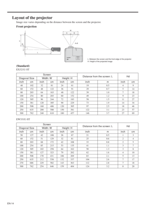 Page 14EN-14
Layout of the projector
Image size varies depending on the distance between the screen and the projector.
Front projection
(Standard)
EX321U-ST
EW331U-ST
Screen
Distance from the screen: L Hd
Diagonal Size Width: W Height: H
inch cm inch cm inch cm inch m inch cm
40 102 32 81 24 61 19 0.5 4 9
60 152 48 122 36 91 29 0.7 5 14
80 203 64 163 48 122 39 1.0 7 18
100 254 80 203 60 152 49 1.2 9 23
120 305 96 244 72 183 58 1.5 11 27
150 381 120 305 90 229 73 1.9 14 34
200 508 160 406 120 305 97 2.5 18 46...