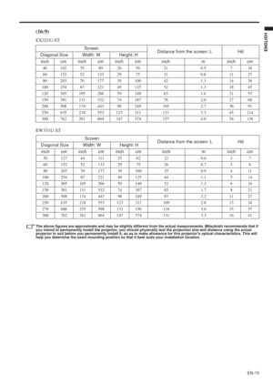 Page 15EN-15
ENGLISH
(16:9)
EX321U-ST
EW331U-ST
The above figures are approximate and may be slightly different from the actual measurements. Mitsubishi recommends that if 
you intend to permanently install the projector, you should physically test the projection size and distance using the actual 
projector in suit before you permanently install it, so as to make allowance for this projectors optical characteristics. This will 
help you determine the exact mounting position so that it best suits your...