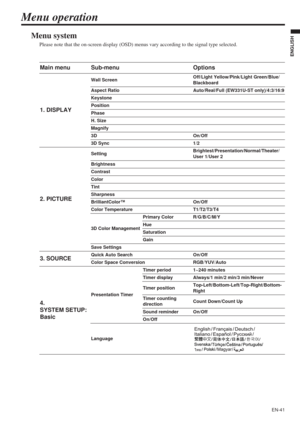 Page 41EN-41
ENGLISH
Menu operation
Menu system
Please note that the on-screen display (OSD) menus vary according to the signal type selected.
Main menu Sub-menu Options
1. DISPLAY
Wall ScreenOff/Light Yellow/Pink/Light Green/Blue/
Blackboard
Aspect Ratio Auto/Real/Full (EW331U-ST only)/4:3/16:9
Keystone
Position
Phase
H. Size
Magnify
3D On/Off
3D Sync 1/2
2. PICTURE
SettingBrightest/Presentation/Normal/Theater/
User 1/User 2
Brightness
Contrast
Color
Tint
Sharpness
BrilliantColor™ On/Off
Color Temperature...