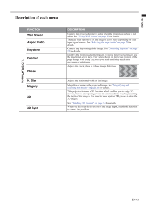 Page 43EN-43
ENGLISH
Description of each menu
FUNCTIONDESCRIPTION
Wall ScreenCorrects the projected picture’s color when the projection surface is not 
white. See Using Wall Screen on page 30 for details.
Aspect RatioThere are four options to set the images aspect ratio depending on your 
input signal source. See Selecting the aspect ratio on page 26 for 
details.
KeystoneCorrects any keystoning of the image. See Correcting keystone on page 
25 for details.
Position
Displays the position adjustment page. To...