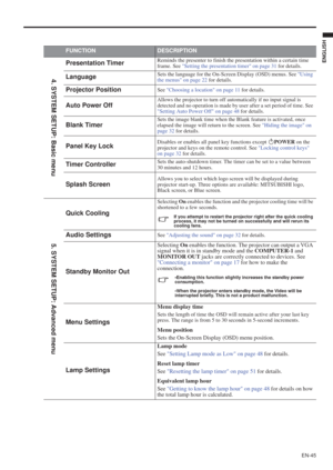 Page 45EN-45
ENGLISH
FUNCTIONDESCRIPTION
Presentation TimerReminds the presenter to finish the presentation within a certain time 
frame. See Setting the presentation timer on page 31 for details.
LanguageSets the language for the On-Screen Display (OSD) menus. See Using 
the menus on page 22 for details.
Projector PositionSee Choosing a location on page 11 for details.
Auto Power OffAllows the projector to turn off automatically if no input signal is 
detected and no operation is made by user after a set...