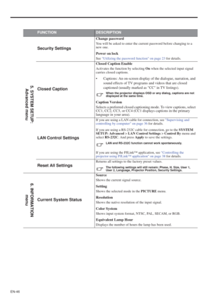 Page 46EN-46
FUNCTIONDESCRIPTION
Security Settings
Change password
You will be asked to enter the current password before changing to a 
new one.
Power on lock
See Utilizing the password function on page 23 for details.
Closed Caption
Closed Caption Enable
Activates the function by selecting On when the selected input signal 
carries closed captions.
• Captions: An on-screen display of the dialogue, narration, and 
sound effects of TV programs and videos that are closed 
captioned (usually marked as CC in TV...