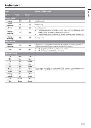 Page 53EN-53
ENGLISH
Indicators
LightStatus & Description
PowerTe m pLamp
Power events
Orange Off OffStand-by mode
Green
FlashingOff OffPowering up
Green Off OffNormal operation
Orange
FlashingOff Red• The projector needs 90 seconds to cool down as it was abnormally shut 
down without the normal cooling down process.
• The projector needs to cool for 90 seconds after the power is turned off.
Orange
FlashingOff OffCooling down.
Lamp events
Orange
FlashingOff RedThe projector has shutdown automatically. If you...