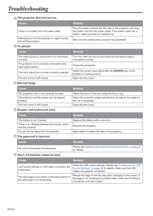 Page 54EN-54
Troubleshooting
The projector does not turn on.
No picture
Blurred image
Remote control does not work
The password is incorrect
The LAN function cannot be used
CauseRemedy
There is no power from the power cable.Plug the power cord into the AC inlet on the projector, and plug 
the power cord into the power outlet. If the power outlet has a 
switch, make sure that it is switched on.
Attempting to turn the projector on again during 
the cooling process.Wait until the cooling down process has...