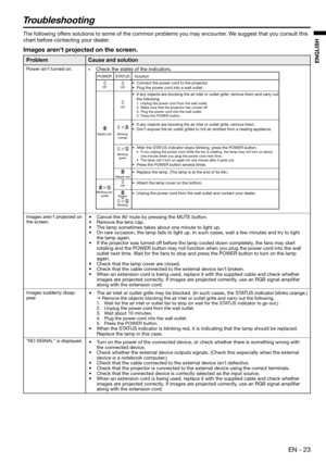 Page 23EN - 23
ENGLISH
Troubleshooting
The following offers solutions to some of the common problems you may encounter. We suggest that you consult this 
chart before contacting your dealer.
Images arent projected on the screen.
Problem
Power isn't turned on.
Images aren't projected on 
the screen.
Images suddenly disap-
pear. 
"NO SIGNAL" is displayed.
Cause and solution
• Check the states of the indicators.
POWER
Off
Steady red
Blinking red 
/ green
STATUS
Off
Off
Blinking 
orange
Blinking...