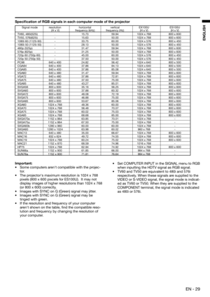 Page 29EN - 29
ENGLISH
 TV60, 480i(525i) -  15.73  59.94  1024 x 768  800 x 600 
  TV50, 576i(625i)  -  15.63  50.00  1024 x 768  800 x 600 
  1080i 60 (1125i 60)  -  33.75  60.00  1024 x 576  800 x 450 
  1080i 50 (1125i 50)  -  28.13  50.00  1024 x 576  800 x 450 
  480p (525p)  -  31.47  59.94  1024 x 768  800 x 600 
  576p (625p)  -  31.25  50.00  1024 x 768  800 x 600 
  720p 60 (750p 60)  -  45.00  60.00  1024 x 576  800 x 450 
  720p 50 (750p 50)  -  37.50  50.00  1024 x 576  800 x 450 
  PC98  640 x 400...