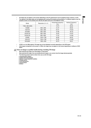 Page 35EN-35
ENGLISH
• 3D image may not appear on the screen depending on the PC performance such as graphics board, memory, or CPU.
• The signals in the below table can be displayed with viewing 3D Contents on the projector. If a different signal is fed, the 
projector shows no 3D contents even with the 3D option set to On in the DISPLAY menu.
• If DVD is run by 480p signals, 3D image may not be displayed correctly depending on the DVD player.
• If 3D image is projected on the screen in 120Hz, the image may...