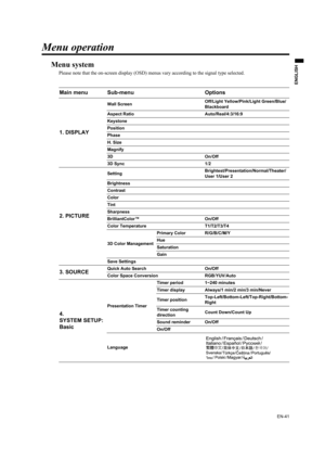 Page 41EN-41
ENGLISH
Menu operation
Menu system
Please note that the on-screen display (OSD) menus vary according to the signal type selected.
Main menu Sub-menu Options
1. DISPLAY
Wall ScreenOff/Light Yellow/Pink/Light Green/Blue/
Blackboard
Aspect Ratio Auto/Real/4:3/16:9
Keystone
Position
Phase
H. Size
Magnify
3D On/Off
3D Sync 1/2
2. PICTURE
SettingBrightest/Presentation/Normal/Theater/
User 1/User 2
Brightness
Contrast
Color
Tint
Sharpness
BrilliantColor™ On/Off
Color Temperature T1/T2/T3/T4
3D Color...