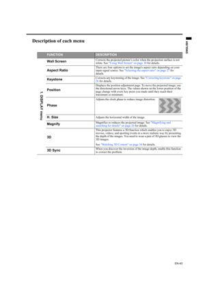 Page 43EN-43
ENGLISH
Description of each menu
FUNCTIONDESCRIPTION
Wall ScreenCorrects the projected picture’s color when the projection surface is not 
white. See Using Wall Screen on page 30 for details.
Aspect RatioThere are four options to set the images aspect ratio depending on your 
input signal source. See Selecting the aspect ratio on page 27 for 
details.
KeystoneCorrects any keystoning of the image. See Correcting keystone on page 
26 for details.
Position
Displays the position adjustment page. To...