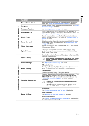 Page 45EN-45
ENGLISH
FUNCTIONDESCRIPTION
Presentation TimerReminds the presenter to finish the presentation within a certain time 
frame. See Setting the presentation timer on page 31 for details.
LanguageSets the language for the On-Screen Display (OSD) menus. See Using 
the menus on page 22 for details.
Projector PositionSee Choosing a location on page 11 for details.
Auto Power OffAllows the projector to turn off automatically if no input signal is 
detected and no operation is made by user after a set...