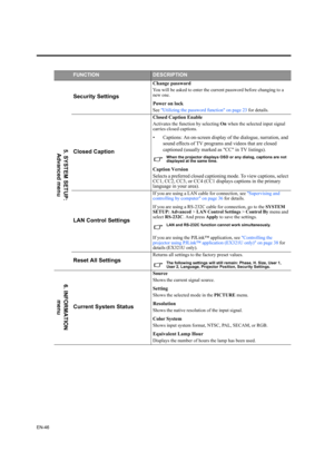Page 46EN-46
FUNCTIONDESCRIPTION
Security Settings
Change password
You will be asked to enter the current password before changing to a 
new one.
Power on lock
See Utilizing the password function on page 23 for details.
Closed Caption
Closed Caption Enable
Activates the function by selecting On when the selected input signal 
carries closed captions.
• Captions: An on-screen display of the dialogue, narration, and 
sound effects of TV programs and videos that are closed 
captioned (usually marked as CC in TV...