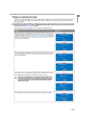 Page 49EN-49
ENGLISH
Timing of replacing the lamp
When the lamp indicator lights up red or a message appears suggesting it is time to replace the lamp, please install a 
new lamp or consult your dealer. An old lamp may cause a malfunction in the projector and in some instances the 
lamp may explode.
The LAMP indicator light and TEMPerature indicator light will light up if the lamp becomes too hot. Turn the power off and let the 
projector cool for 45 minutes. If the Lamp or LAMP indicator light still lights up...