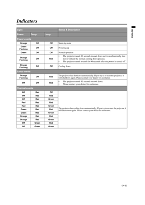 Page 53EN-53
ENGLISH
Indicators
LightStatus & Description
PowerTe m pLamp
Power events
Orange Off OffStand-by mode
Green
FlashingOff OffPowering up
Green Off OffNormal operation
Orange
FlashingOff Red• The projector needs 90 seconds to cool down as it was abnormally shut 
down without the normal cooling down process.
• The projector needs to cool for 90 seconds after the power is turned off.
Orange
FlashingOff OffCooling down.
Lamp events
Orange
FlashingOff RedThe projector has shutdown automatically. If you...