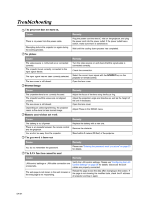 Page 54EN-54
Troubleshooting
The projector does not turn on.
No picture
Blurred image
Remote control does not work
The password is incorrect
The LAN function cannot be used
CauseRemedy
There is no power from the power cable.Plug the power cord into the AC inlet on the projector, and plug 
the power cord into the power outlet. If the power outlet has a 
switch, make sure that it is switched on.
Attempting to turn the projector on again during 
the cooling process.Wait until the cooling down process has...