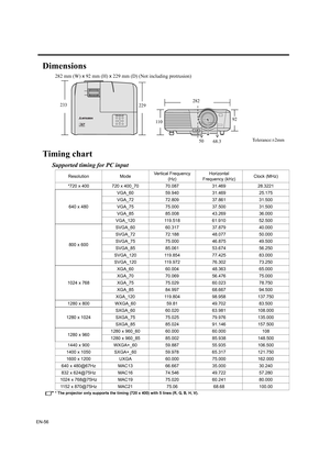 Page 56EN-56
Dimensions
282 mm (W) x 92 mm (H) x 229 mm (D) (Not including protrusion)
Timing chart
Supported timing for PC input
* The projector only supports the timing (720 x 400) with 5 lines (R, G, B, H, V).
282
233
110
50
68.3
To l e r a n c e : ± 2 m m 229
92
Resolution ModeVertical Frequency 
(Hz)Horizontal 
Frequency (kHz)Clock (MHz)
*720 x 400 720 x 400_70 70.087 31.469 28.3221
640 x 480VGA_60 59.940 31.469 25.175
VGA_72 72.809 37.861 31.500
VGA_75 75.000 37.500 31.500
VGA_85 85.008 43.269 36.000...