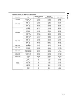 Page 57EN-57
ENGLISH
Supported timing for HDMI (HDCP) input
Resolution ModeVertical Frequency 
(Hz)Horizontal 
Frequency (kHz)Clock (MHz)
720 x 400 720x400_70 70.087 31.469 28.3221
640 x 480VGA_60 59.940 31.469 25.175 
VGA_72 72.809 37.861 31.500 
VGA_75 75.000 37.500 31.500 
VGA_85 85.008 43.269 36.000 
VGA_120 119.518 61.910 52.500
800 x 600SVGA_60 60.317 37.879 40.000 
SVGA_72 72.188 48.077 50.000 
SVGA_75 75.000 46.875 49.500 
SVGA_85 85.061 53.674 56.250 
SVGA_120 119.854 77.425 83.000
SVGA_120 119.972...