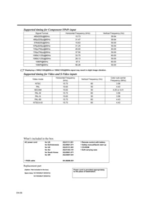 Page 58EN-58
Supported timing for Component-YPbPr input
Displaying a 1080i(1125i)@60Hz or 1080i(1125i)@50Hz signal may result in slight image vibration.
Supported timing for Video and S-Video inputs
What’s included in the box
Replacement part
Signal Format Horizontal Frequency (kHz) Vertical Frequency (Hz)
480i(525i)@60Hz 15.73 59.94
480p(525p)@60Hz 31.47 59.94
576i(625i)@50Hz 15.63 50.00
576p(625p)@50Hz 31.25 50.00
720p(750p)@60Hz 45.00 60.00
720p(750p)@50Hz 37.50 50.00
1080i(1125i)@60Hz 33.75 60.00...