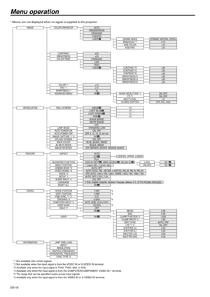 Page 16EN-16
Menu operation
* Menus are not displayed when no signal is supplied to the projector.
IMAGE
INSTALLATION
FEATURE
SIGNAL
INFORMATION
COLOR ENHANCER
CONTRASTBRIGHTNESS
COLOR TEMP.
AUTO
THEATER
PRESENTATIONSTANDARD
±30±30STANDARD
COLOR *1TINT *1SHARPNESS *1
ADVANCED MENU
±10±10±5
WALL SCREEN
LAMP MODEAUTO POWER ONAUTO POWER OFFIMAGE CAPTURE *1 *2SPLASH SCREENBACK COLORAV MUTE MODE
IMAGE REVERSE
STANDARD, LOWON, OFFOFF, 5, 10, 15, 30, 60 min
ON, OFFBLUE, BLACK, IMAGE
BLACK BOARDWHITE BOARDOFF
BLACK,...