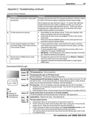 Page 31 Appendices 31
For assistance call 1(800) 332-2119
Appendix C:  Troubleshooting, continued
Common Picture Problems
Symptom Remarks
1.   Picture does not look like a high-defini -
tion picture. Compare the picture to the TV’s test picture (Picture > Picture+ menu) 
to check if the source signal is supplying a lesser-quality image.
Not all signals are high-definition signals.  To receive high-definition 
programming from your cable or satellite provider, you must sub
-
scribe to the provider’s...
