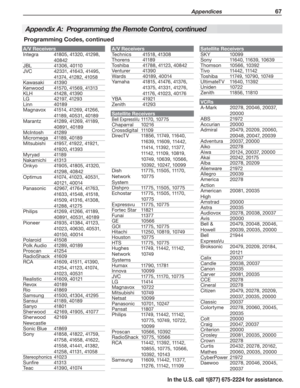 Page 69 Appendices 67
In the U.S. call 1(877) 675-2224 for assistance.
Programming Codes, continued
Appendix A:  Programming the Remote Control, continued
A/V Receivers
Integra41805, 41320, 41298, 
40842
JBL41306, 40110
JVC42331, 41643, 41495, 
41374, 41282, 41058
Kawasaki413 9 0
Kenwood41570, 41569, 41313
KLH41428, 41390
LG42197, 41293
Linn4 018 9
Magnavox41514, 41269, 41266, 
41189, 40531, 40189
Marantz41289, 41269, 41189, 
40891, 40189
McIntosh4128 9
Micromega41189, 40189
Mitsubishi41957, 41922, 41921,...