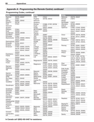 Page 7068 Appendices
In Canada call 1(800) 450-6487 for assistance.
Programming Codes, continued
Appendix A:  Programming the Remote Control, continued
VCRs
Daytron20278, 20037
Dell21972
Denon20081, 20042
D i r e cT V20739
Dish 
Network 
System
219 4 4
Dishpro219 4 4
Dual20000
Durabrand20039, 20038
Dynatech20000
Echostar219 4 4
Electrohome20209, 20060, 20043, 
20037, 20000
Electrophonic20037
Emerald20184, 20121
Emerex20032
Emerson21593, 20593, 20479, 
20278, 20209, 20184, 
20121, 20043, 20037, 
20000...