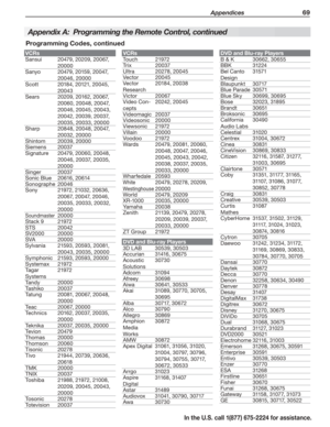 Page 71 Appendices 69
In the U.S. call 1(877) 675-2224 for assistance.
Programming Codes, continued
Appendix A:  Programming the Remote Control, continued
VCRs
Sansui20479, 20209, 20067, 
20000
Sanyo20479, 20159, 20047, 
20046, 20000
Scott20184, 20121, 20045, 
20043
Sears20209, 20162, 20067, 
20060, 20048, 20047, 
20046, 20045, 20043, 
20042, 20039, 20037, 
20035, 20033, 20000
Sharp20848, 20048, 20047, 
20032, 20000
Shintom20039, 20000
Siemens20037
Signature20479, 20060, 20048, 
20046, 20037, 20035, 
20000...