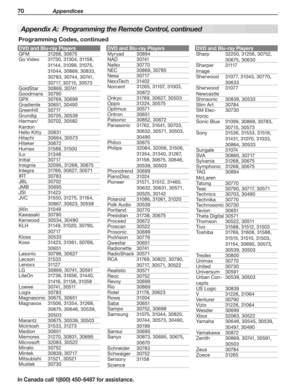 Page 7270 Appendices
In Canada call 1(800) 450-6487 for assistance.
Programming Codes, continued
Appendix A:  Programming the Remote Control, continued
DVD and Blu-ray Players
GFM31268, 30675
Go Video31730, 31304, 31158, 
31144, 31099, 31075, 
31044, 30869, 30833, 
30783, 30744, 30741, 
30717, 30715, 30573
GoldStar30869, 30741
Goodmans30790
GPX30769, 30699
Gradiente30651, 30490
Greenhill3 0 717
Grundig30705, 30539
Harman/
Kardon
30702, 30582
Hello Kitty30831
Hitachi30664, 30573
Hiteker30672
Humax31588, 31500...