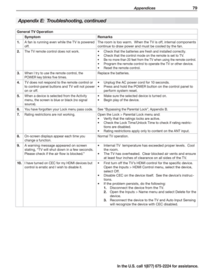 Page 81 Appendices 79
In the U.S. call 1(877) 675-2224 for assistance.
Appendix E:  Troubleshooting, continued
General TV Operation
SymptomRemarks
 1.A fan is running even while the TV is powered 
of f.
The room is too warm.  When the TV is off, internal components 
continue to draw power and must be cooled by the fan.
 2.The TV remote control does not work.Check that the batteries are fresh and installed correctly.•	
Check that the control mode on the remote is set to TV.•	
Be no more than 20 feet from the TV...