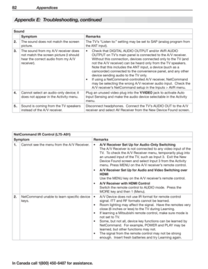 Page 8482 Appendices
In Canada call 1(800) 450-6487 for assistance.
Appendix E:  Troubleshooting, continued
Sound 
SymptomRemarks
 2.The sound does not match the screen 
picture.
The TV’s “Listen to:” setting may be set to SAP (analog program from 
the ANT input).
 3.The sound from my A /V receiver does 
not match the screen picture (I should 
hear the correct audio from my A /V 
receiver).
Check that DIGITAL AUDIO OUTPUT and/or AVR AUDIO •	
OUTPUT on TV’s main panel is connected to the A /V receiver.
Without...