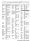 Page 69 Appendices 67
In the U.S. call 1(877) 675-2224 for assistance.
Programming Codes, continued
Appendix A:  Programming the Remote Control, continued
A/V Receivers
Integra41805, 41320, 41298, 
40842
JBL41306, 40110
JVC42331, 41643, 41495, 
41374, 41282, 41058
Kawasaki413 9 0
Kenwood41570, 41569, 41313
KLH41428, 41390
LG42197, 41293
Linn4 018 9
Magnavox41514, 41269, 41266, 
41189, 40531, 40189
Marantz41289, 41269, 41189, 
40891, 40189
McIntosh4128 9
Micromega41189, 40189
Mitsubishi41957, 41922, 41921,...