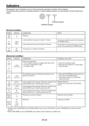 Page 38EN-38
Indicators
POWER 
Steady
green 
or
Steady red 
Steady red 
Steady
green 
Steady red 
Steady red 
Blinking
green/red 
Blinking
green/red 
STATUS
Blinking orange
Blinking green
Blinking green/red
Blinking red 
Steady red 
Off
Steady
or
Blinking
CONDITION 
Abnormal temperature
•  The ventilation grilles are clogged with dust or dirt.
•  The room temperature is high.
•  The ﬁlter is dirty.
The protection circuit is working or the lamp is in an 
abnormal condition.
  
The lamp or cover isn’t closed....