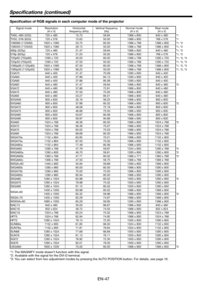 Page 47EN-47
Speciﬁ cations  (continued)
Speciﬁ cation of RGB signals in each computer mode of the projector
Signal mode Resolution
(H x V)Horizontal 
frequency (kHz)Vertical frequency 
(Hz)Normal mode
(H x V)Real mode
(H x V)
TV60, 480i (525i) 720 x 480 15.73 59.94 1066 x 800 640 x 480 *1
TV50, 576i (625i) 720 x 576 15.63 50.00 1066 x 800 768 x 576 *1
1080i60 (1125i60) 1920 x 1080 33.75 60.00 1366 x 768 1366 x 800 *1, *2
1080i50 (1125i50) 1920 x 1080 28.13 50.00 1366 x 768 1366 x 800 *1, *2
480p (525p) 720 x...