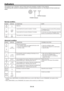 Page 38EN-38
Indicators
POWER 
Steady
green 
or
Steady red 
Steady red 
Steady
green 
Steady red 
Steady red 
Blinking
green/red 
Blinking
green/red 
STATUS
Blinking orange
Blinking green
Blinking green/red
Blinking red 
Steady red 
Off
Steady
or
Blinking
CONDITION 
Abnormal temperature
•  The ventilation grilles are clogged with dust or dirt.
•  The room temperature is high.
•  The ﬁlter is dirty.
The protection circuit is working or the lamp is in an 
abnormal condition.
  
The lamp or cover isn’t closed....