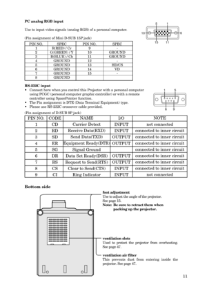 Page 1111
PC analog RGB input
Use to input video signals (analog RGB) of a personal computer.
(Pin assignment of Mini D-SUB 15P jack)
PIN NO.
1
2
3
4
5
6
7
8PIN NO.
9
10
11
12
13
14
15SPEC
-
GROUND
GROUND
-
HD/CS
VD
- SPEC
R(RED) / Cr
G(GREEN) / Y
B(BLUE) / Cb
GROUND
GROUND
GROUND
GROUND
GROUND
RS-232C input
• Connect here when you control this Projector with a personal computer
using PCGC (personal computer graphic controller) or with a remote
controller using SpacePointer function.
• The Pin assignment is DTE...