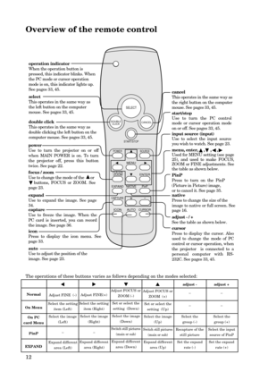 Page 1212
Overview of the remote control
The operations of these buttons varies as follows depending on the modes selected:
Normal
On Menu
On PC
card Menu
PinP
EXPAND$ $$ $
$
Adjust FINE  (-)
Select the setting
item (Left)
Select the image
(Left)
–
Expand different
area (Left)% %% %
%
Adjust FINE(+)
Select the setting
item (Right)
Select the image
(Right)
–
Expand different
area (Right)} }} }
}
Adjust FOCUS or
ZOOM (-)
Set or select the
setting  (Down)
Select the image
(Down)
Switch still pictures
(main or...