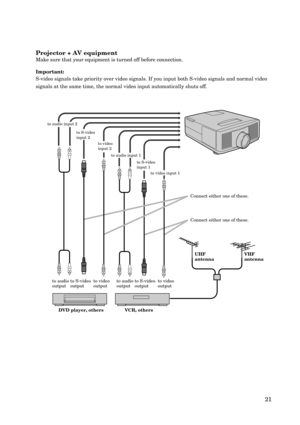 Page 2121 Projector + AV equipment
Make sure that your equipment is turned off before connection.
Important:
S-video signals take priority over video signals. If you input both S-video signals and normal video
signals at the same time, the normal video input automatically shuts off.
to audio
outputto video
output to S-video
output to audio
outputto video
output to S-video
output
UHF
antennaVHF
antenna Connect either one of these.
Connect either one of these.
VCR, othersDVD player, others
to audio input 1
to...