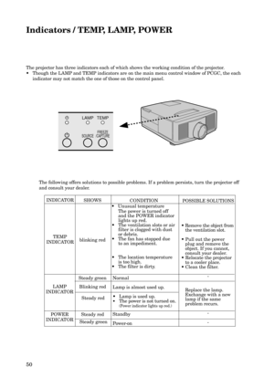 Page 5050
Indicators / TEMP, LAMP, POWER
The projector has three indicators each of which shows the working condition of the projector.
•Though the LAMP and TEMP indicators are on the main menu control window of PCGC, the each
indicator may not match the one of those on the control panel.
INDICATOR
TEMP
INDICATORSHOWS
blinking redCONDITION
•Unusual temperature
Normal
Lamp is almost used up.
•Lamp is used up.
•The power is not turned on.(Power indicator lights up red.)
Standby
Power-on Steady greenSteady...