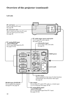 Page 1010
Overview of the projector (continued)
PC-1 IN
PC-2 IN PC-1 OUT
LINE-OUT PC-AUDIO
AUDIOMAIN
VIDEO
AC IN
S-VIDEO L
RINPUT 1 INPUT 2RS-232C
MAIN power
S-video input
When connected to this input, S-video functions
automatically shut off normal video input.
See page 21.video/audio input
Use to input video and audio. 
See page 21.
line output
Use to output PC audio if PC audio in, or Audio input 
1 or 2 is connected. See pages 18~20.PC audio input (stereo mini jack)
Use to input PC audio signals.
See pages...