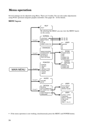 Page 2424
Menu operation
Several settings can be adjusted using Menu. There are 5 modes. You can also make adjustments
using PCGC (personal computer graphic controller). See pages 42 ~ 44 for details.
MENU layers
• If the menu operation is not working, simultaneously press the MENU and POWER button.
MAIN MENU
POINTER
CURSOR
  SELECT
  SIZE
  DEFAULT POS
CURSOR TRAILS  COLOR
  WIDTH
NORMAL
CONTRAST
BRIGHTNESS
TINT
COLOR
GAMMA CORRECTION
ENHANCED
IMAGE REVERSE
ZOOM/SUPER
SOURCE ID
BLUE BACK
TEST PATTERN
AUDIO...