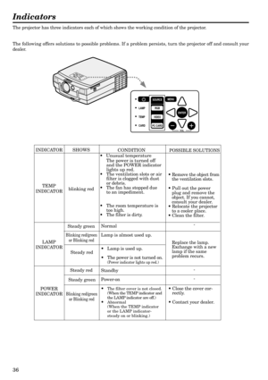 Page 3636
Indicators
The projector has three indicators each of which shows the working condition of the projector.
The following offers solutions to possible problems. If a problem persists, turn the projector off and consult your
dealer.
INDICATOR
TEMP
INDICATORSHOWS
blinking redCONDITION
•Unusual temperature
Normal
Lamp is almost used up.
•Lamp is used up.
•The power is not turned on.
(Power indicator lights up red.)
Standby
Power-on
•
The filter cover is not closed.
(When the TEMP indicator and
the LAMP...