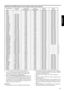 Page 2121
ENGLISH
Specification of RGB signals in each computer mode of the projector
Signal mode resolution horizontal Vertical Normal Native (H x V) frequency (kHz) frequency (Hz) (H x V)  (H x V)
TV60 – 15.73 59.94 1024 x 768 640 x 438
TV50 – 15.63 50.00 1024 x 768 680 x 544
HDTV – 33.75 60.00 1024 x 576 (882 x 496)
PC98 640 x 400 24.82 56.42 1024 x 640 640 x 400
CGA70 640 x 400 31.47 70.09 1024 x 640 640 x 400
CGA84 640 x 400 37.86 84.13 1024 x 640 640 x 400
CGA85 640 x 400 37.86 85.08 1024 x 640 640 x 400...