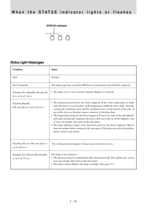 Page 34E – 32
Condition
OFF
On Continually
Flashing Very Rapidly (On and off
in a cycle of 1 sec.)
Flashing Rapidly
(On and off in a cycle of 4 sec.)
Flashing Slowly (On and off in a
cycle of 8 sec.)
Flashing Very Slowly (On and off in
a cycle of 12 sec.)Status
Normal
The lamp usage has exceeded 1000 hours of operation and should be replaced.
•The lamp cover is not correctly attached. Replace it correctly.
•The temperature protector has been triggered. If the room temperature is high,
move the unit to a cool...