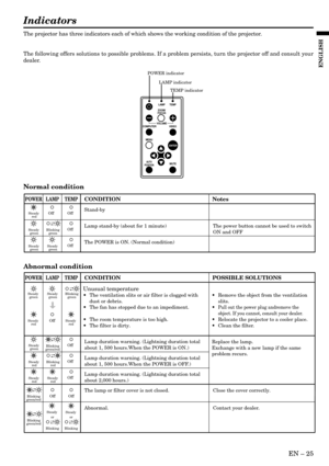Page 25EN – 25
ENGLISH
Indicators
The projector has three indicators each of which shows the working condition of the projector.
The following offers solutions to possible problems. If a problem persists, turn the projector off and consult your
dealer.
POWER indicator
LAMP indicator
TEMP indicator
LAMP
VOLUMEZOOM/
FOCUSTEMP
VIDEO
ENTER COMPUTER
MUTE
AUTO
POSITION
MENU
Normal condition
Abnormal condition
Steady 
red
Steady 
green
Steady 
greenBlinking
green
Steady 
green
POWER LAMP TEMPCONDITION Notes
The POWER...