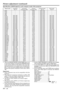 Page 20EN – 20
Specification of RGB signals in each computer mode of the projector
•When the EXPAND MODE of FEATURES menu is set
to real screen display, by pressing the EXPAND button
on the remote control, it will switch to the screen dis-
playing the picture as its original size (real screen dis-
play).  In the real screen display, pictures will be black-
framed when picture resolution is lower than 1,024 x
768.
Important:
•Some computers may not be compatible with the
projector.
•The projectors maximum...