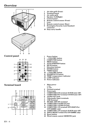Page 6EN – 6
Overview
LAMP
VOLUMEZOOM/
FOCUSTEMP
VIDEO
ENTER
COMPUTER
MUTEAUTO
POSITION
MENU
1
2
3
4
511
10
9
8
7
6 14 13 12
4
765
123
89 10
1
56 7L
R
S-VIDEO
VIDEO
AUDIOMAIN
REMOTE
AC INAUDIO OUTVIDEO 1
           INVIDEO 2 
          IN
COMPUTER OUTOI
AUDIO 2  IN COMPUTER 2  IN
AUDIO 1  INUSB
DIGITAL
ANALOGINPUT SELECTCOMPUTER 1  INRS-232C
2
3
4
8 910 11 12 13 14
15 16
Control panel
Terminal board
1 Air inlet grill (Front)
2 Terminal board
3 Air outlet grill
4 Speaker (Left/Right)
5 Control panel
6 Remote...