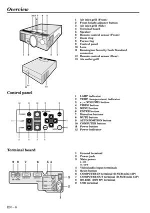 Page 6EN – 6
Overview
1
23458 9 10 11 12
6 7
POWER
LAMP
VOLUME
TEMPVIDEO
ENTERMUTEMENU SOURCE
COMPUTERAUTO POSITION
5 6 9 10
3 14
1112
13
8
7
2
12 3 4 5 6 7 8 9
O
IS-VIDEO
VIDEO
AUDIO L
  (MONO)
AUDIO R
AC INMAIN
VIDEO IN COMPUTER IN COMPUTER OUTRS-232C USB
Control panel
Terminal board
1 Air inlet grill (Front)
2 Front height adjuster button
3 Air inlet grill (Side)
4 Terminal board
5 Speaker
6 Remote control sensor (Front)
7 Zoom ring
8 Focus ring
9 Control panel
10 Lens
11 Kensington Security Lock Standard...