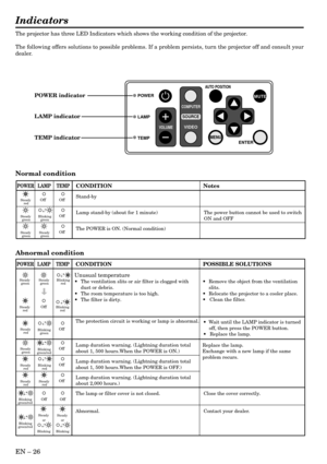 Page 26EN – 26
Indicators
The projector has three LED Indicators which shows the working condition of the projector.
The following offers solutions to possible problems. If a problem persists, turn the projector off and consult your
dealer.
Normal condition
Abnormal condition
Steady 
red
Steady 
green
Steady 
greenBlinking
green
Steady 
green
POWER LAMP TEMPCONDITION Notes
The POWER is ON. (Normal condition) Lamp stand-by (about for 1 minute) The power button cannot be used to switch
ON and OFF Stand-by
Off...